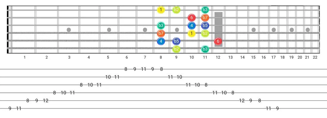 Locrian #6 guitar scale tabs - Box Pattern with intervals