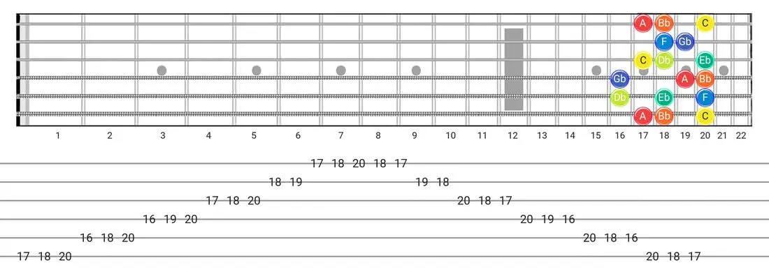 Fretboard diagram for the Locrian #6 scale - Box Pattern with note names