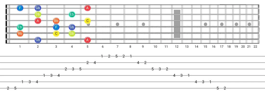 Locrian #6 guitar scale diagram - Box Pattern with note names