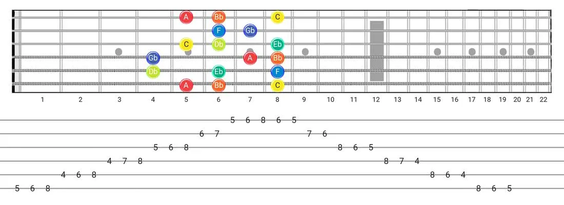 Fretboard diagram for the Locrian #6 scale - Box Pattern with note names