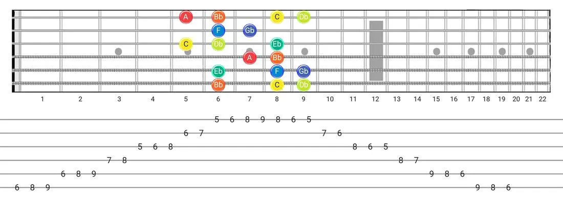 Locrian #6 guitar scale diagram - Box Pattern with note names