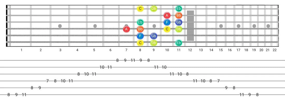 Fretboard diagram and tablature for the Locrian #6 scale - Box Pattern with note names
