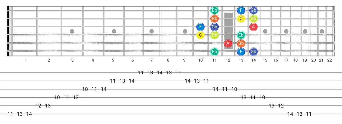 Locrian #6 guitar scale fretboard diagram - Box Pattern with note names