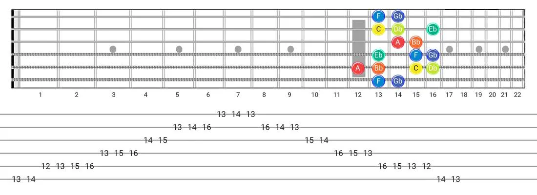 Guitar Tabs and diagras for the Locrian #6 scale - Box Pattern with note names
