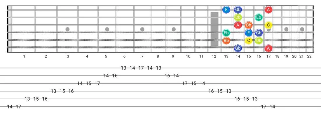 Locrian #6 guitar scale diagram - Box Pattern with note names