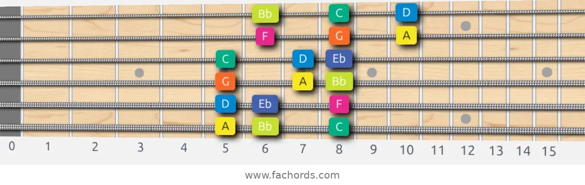 A Locrian Scale scale guitar pattern - 3 notes per string — position 1