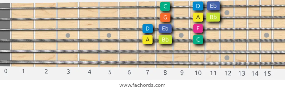 A Locrian Scale scale guitar pattern - 3 notes per string — position 2