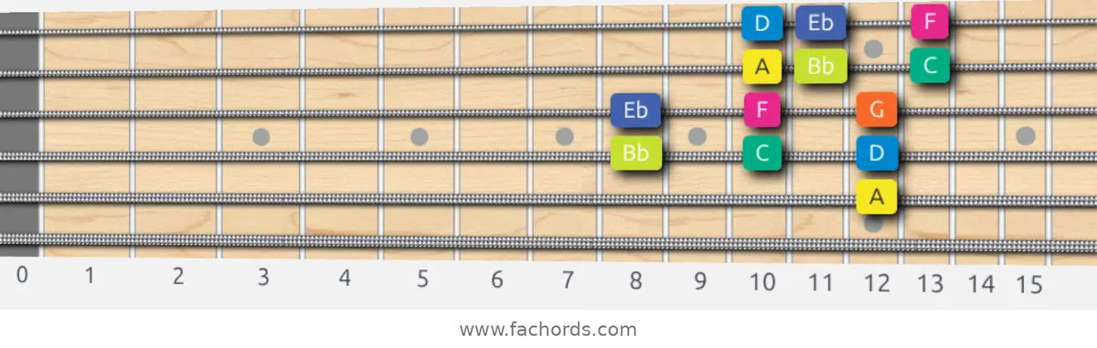 A Locrian Scale scale guitar pattern - 3 notes per string — position 3