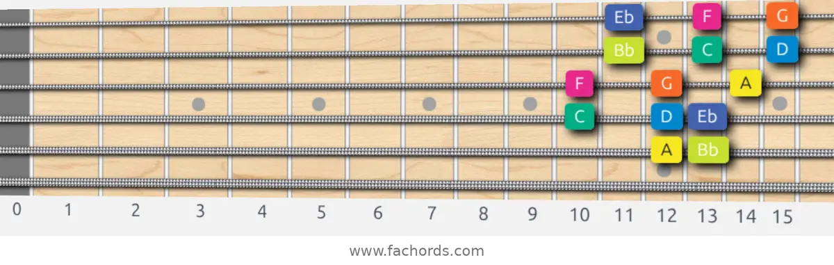 A Locrian Scale scale guitar pattern - 3 notes per string — position 4