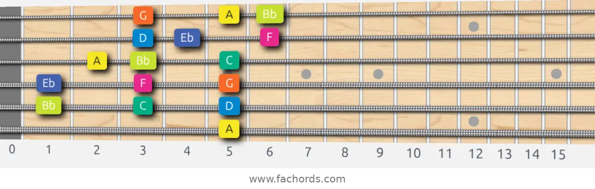 A Locrian Scale scale guitar pattern - 3 notes per string — position 5