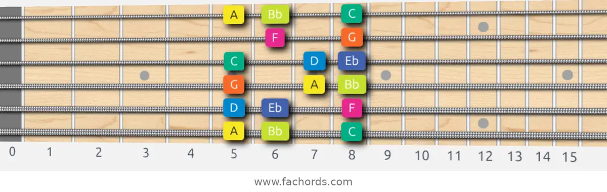 A Locrian Scale scale guitar pattern - Box pattern — position 1
