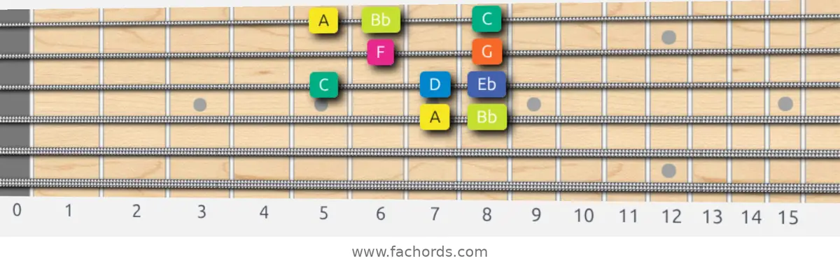A Locrian Scale scale guitar pattern - Box pattern — position 2