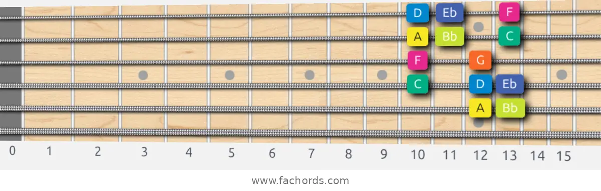 A Locrian Scale scale guitar pattern - Box pattern — position 4