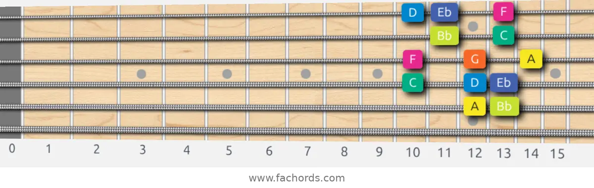 A Locrian Scale scale guitar pattern - Box pattern — position 5