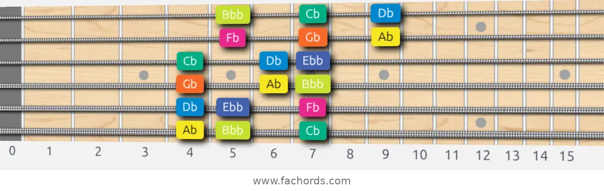 Ab Locrian Scale scale guitar pattern - 3 notes per string — position 1