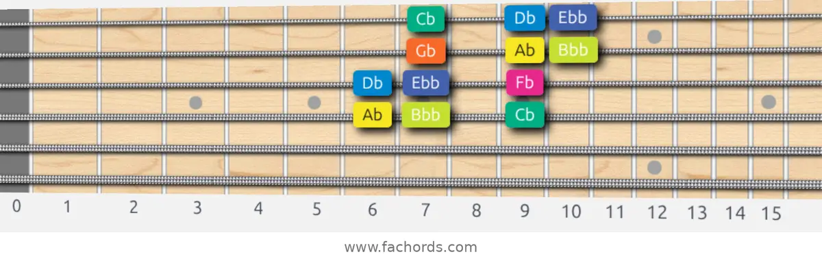 Ab Locrian Scale scale guitar pattern - 3 notes per string — position 2