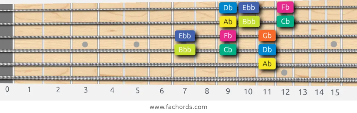 Ab Locrian Scale scale guitar pattern - 3 notes per string — position 3