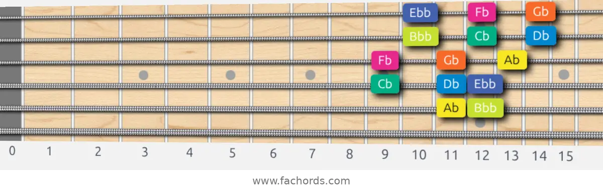 Ab Locrian Scale scale guitar pattern - 3 notes per string — position 4