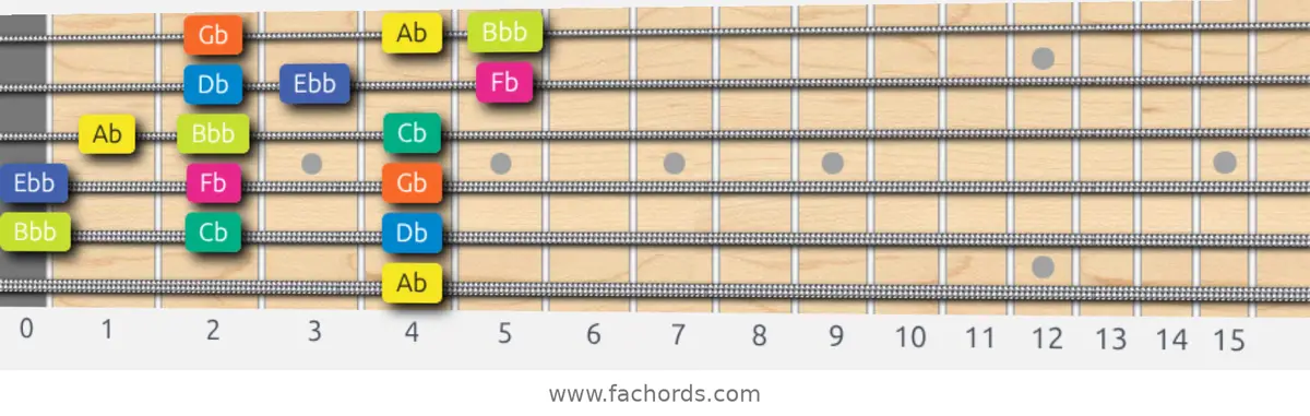 Ab Locrian Scale scale guitar pattern - 3 notes per string — position 5