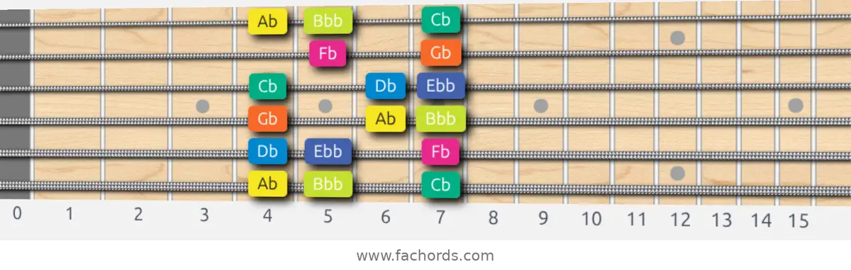 Ab Locrian Scale scale guitar pattern - Box pattern — position 1