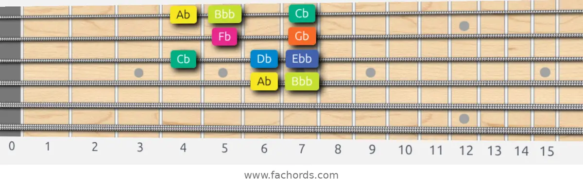 Ab Locrian Scale scale guitar pattern - Box pattern — position 2
