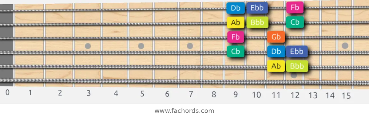 Ab Locrian Scale scale guitar pattern - Box pattern — position 4