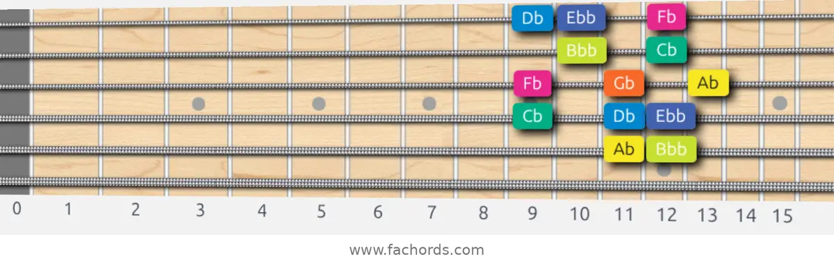 Ab Locrian Scale scale guitar pattern - Box pattern — position 5