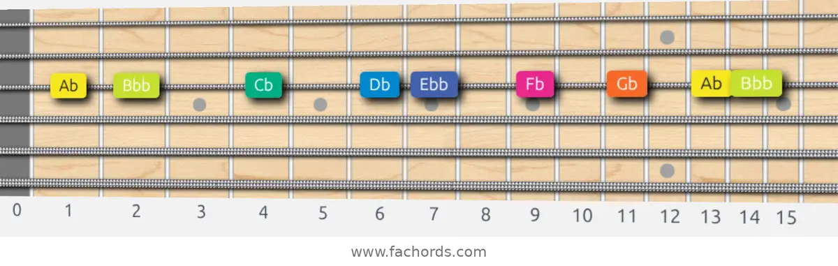 Ab Locrian Scale scale guitar pattern - On one string (G)
