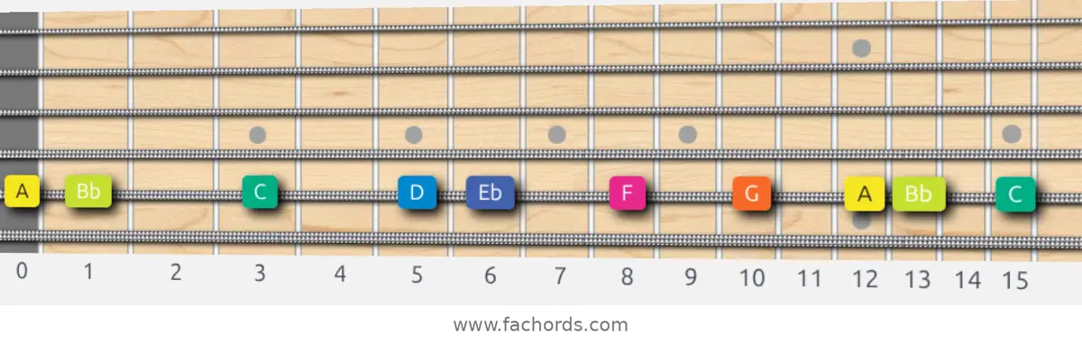 A Locrian Scale scale guitar pattern - On one string (A)