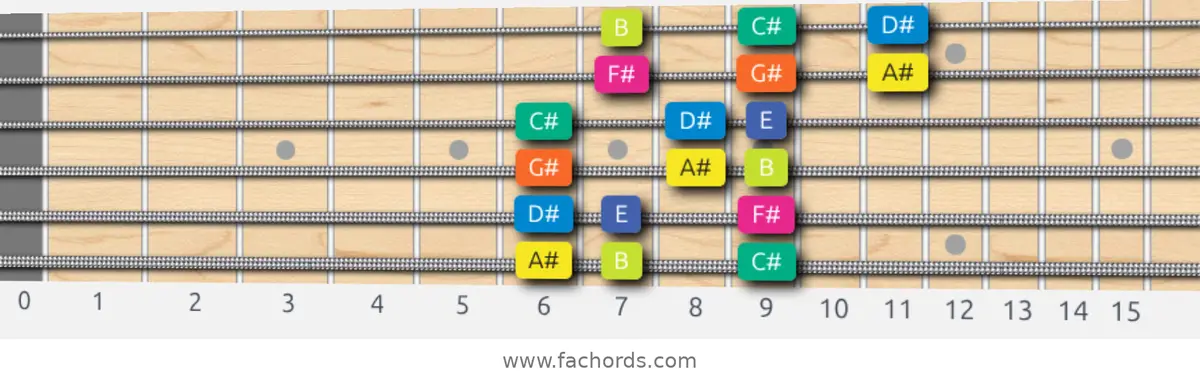 A# Locrian Scale scale guitar pattern - 3 notes per string — position 1