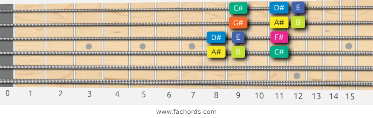 A# Locrian Scale scale guitar pattern - 3 notes per string — position 2