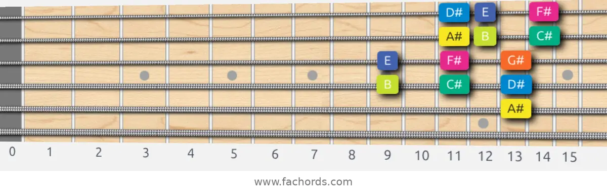 A# Locrian Scale scale guitar pattern - 3 notes per string — position 3