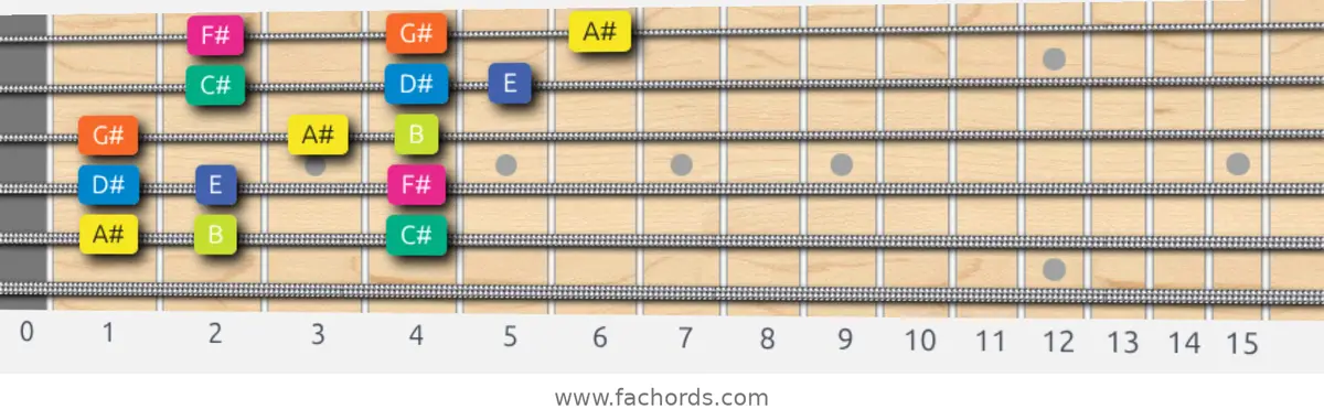 A# Locrian Scale scale guitar pattern - 3 notes per string — position 4