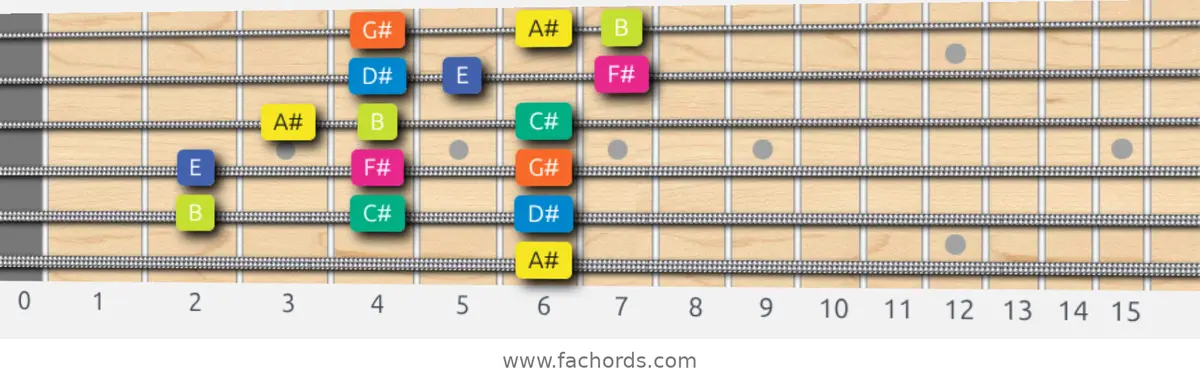 A# Locrian Scale scale guitar pattern - 3 notes per string — position 5