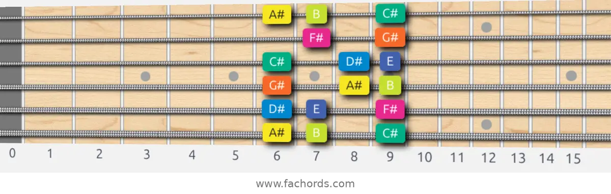 A# Locrian Scale scale guitar pattern - Box pattern — position 1