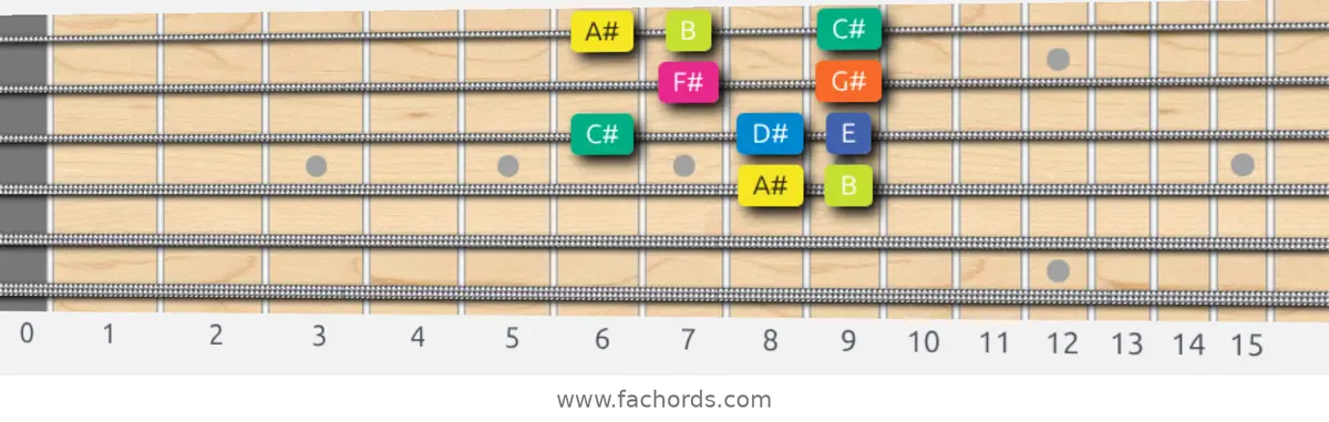 A# Locrian Scale scale guitar pattern - Box pattern — position 2