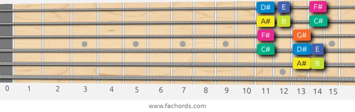 A# Locrian Scale scale guitar pattern - Box pattern — position 4