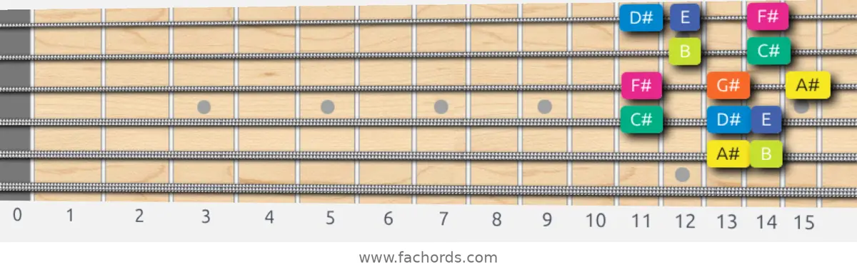 A# Locrian Scale scale guitar pattern - Box pattern — position 5