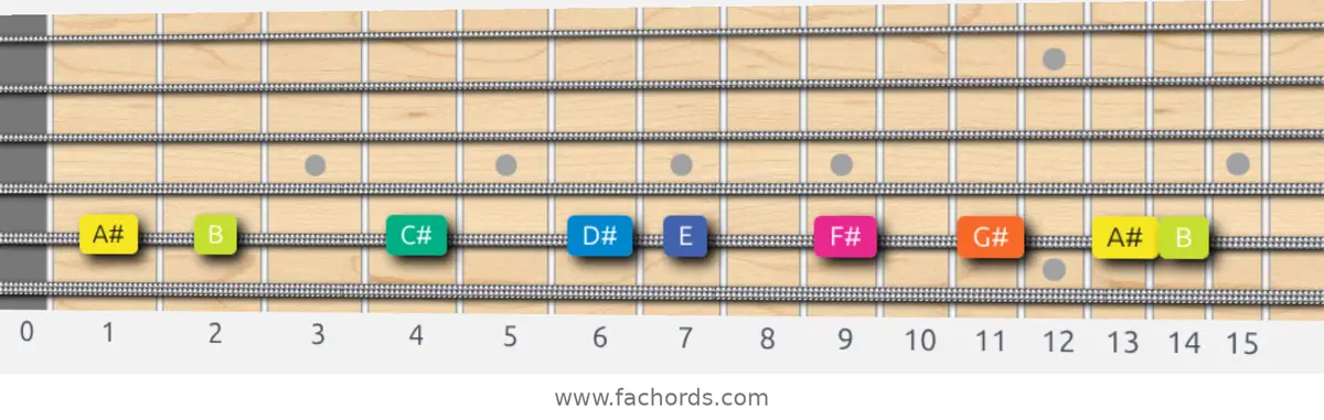A# Locrian Scale scale guitar pattern - On one string (A)