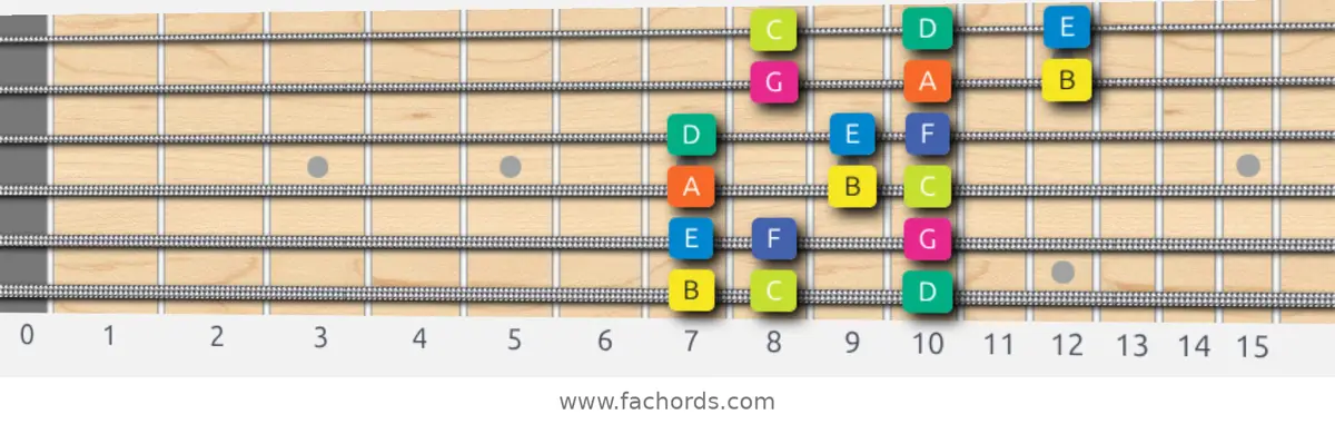 B Locrian Scale scale guitar pattern - 3 notes per string — position 1