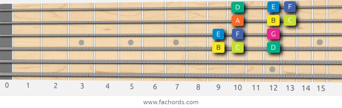 B Locrian Scale scale guitar pattern - 3 notes per string — position 2