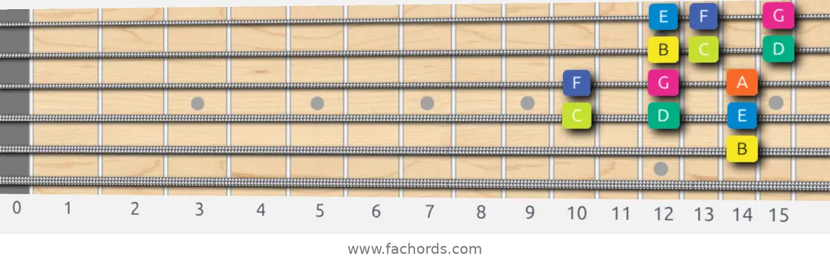 B Locrian Scale scale guitar pattern - 3 notes per string — position 3