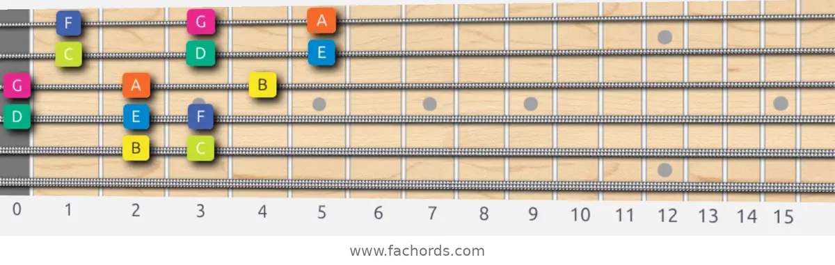B Locrian Scale scale guitar pattern - 3 notes per string — position 4