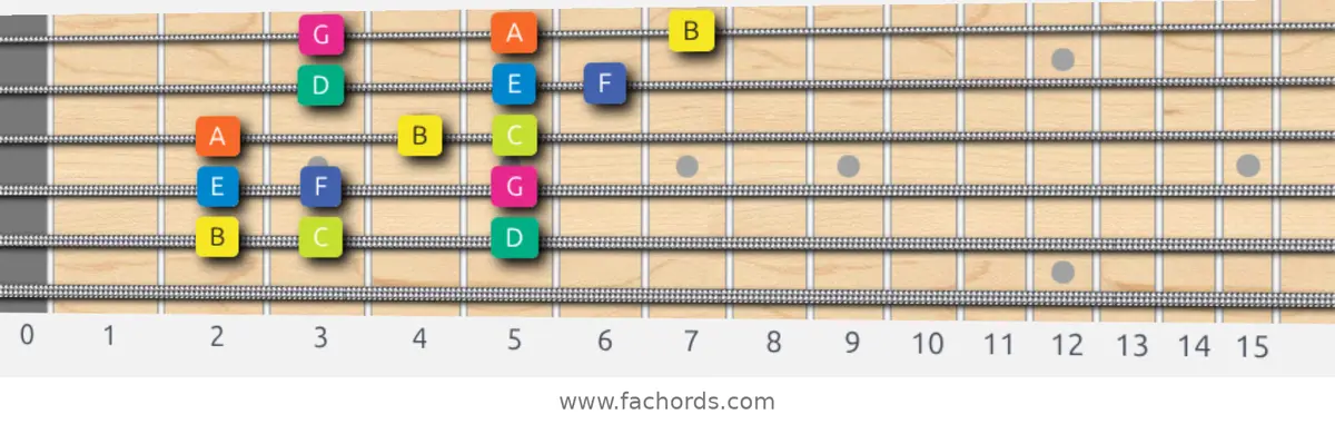 B Locrian Scale scale guitar pattern - 3 notes per string — position 5