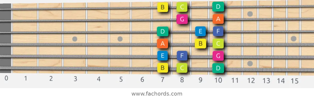 B Locrian Scale scale guitar pattern - Box pattern — position 1