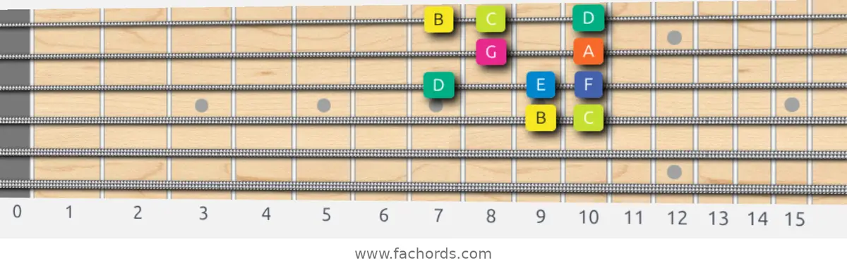 B Locrian Scale scale guitar pattern - Box pattern — position 2