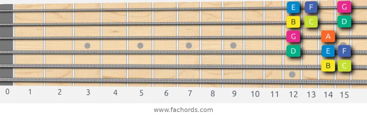 B Locrian Scale scale guitar pattern - Box pattern — position 4
