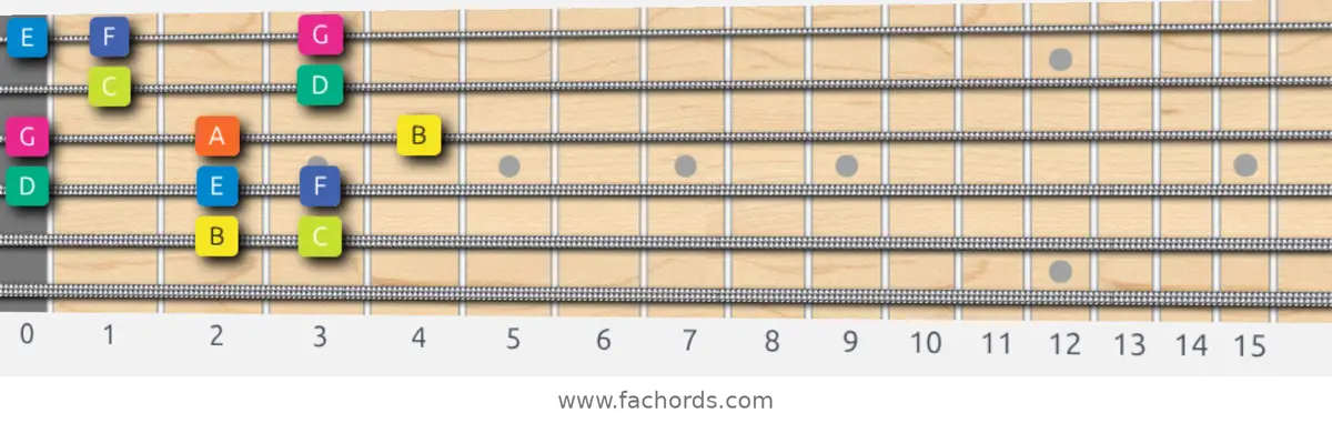 B Locrian Scale scale guitar pattern - Box pattern — position 5