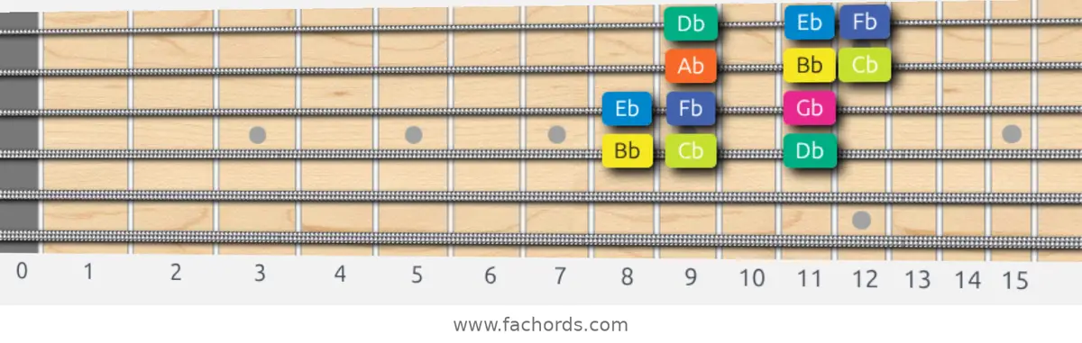 Bb Locrian Scale scale guitar pattern - 3 notes per string — position 2