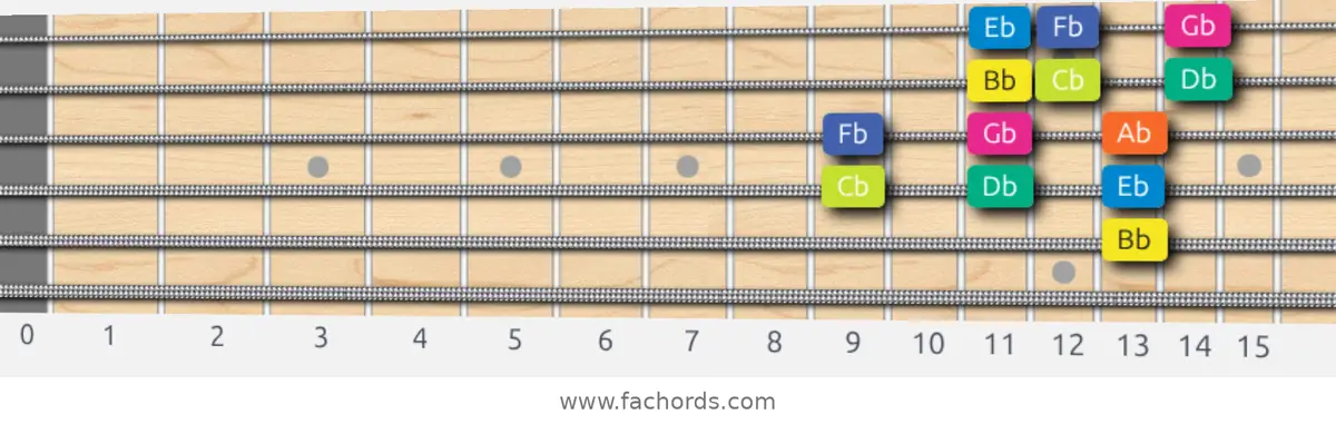 Bb Locrian Scale scale guitar pattern - 3 notes per string — position 3
